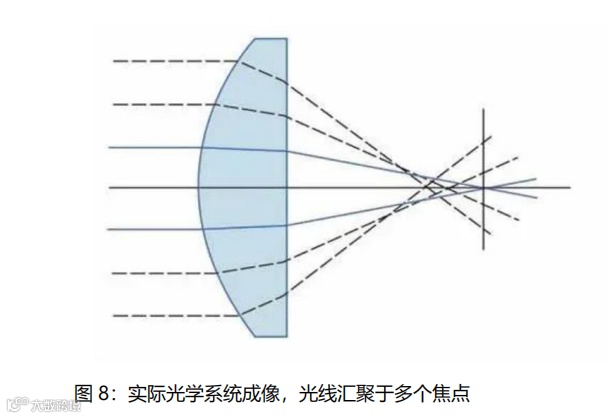 什么是对比敏感度多点离焦概念大扫盲_https://www.jmylbn.com_新闻资讯_第9张
