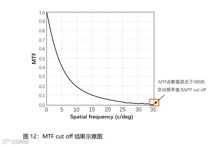 什么是对比敏感度多点离焦概念大扫盲_https://www.jmylbn.com_新闻资讯_第13张