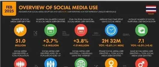 泰国社媒<em>数据</em><em>解析</em>