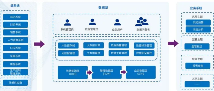 数据湖数据管控<em>平台：构建企业智能</em>数据核心