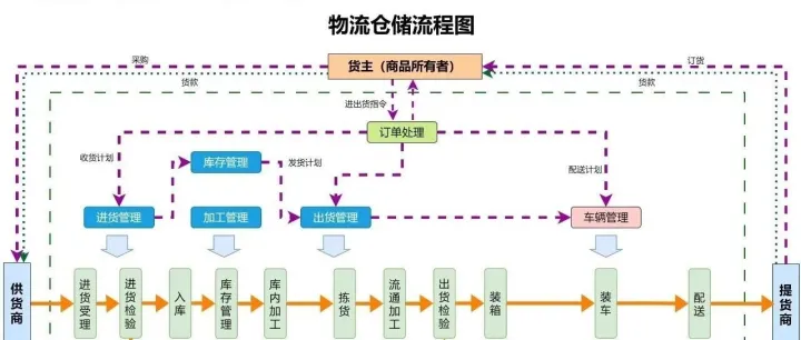 智慧物流实操流程
