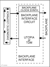 图4. 典型的诊断环回工作模式