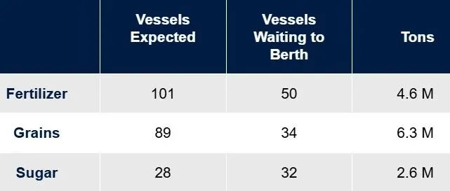 Cargo <em>expected</em> on Line Up | 涉及糖、化肥和粮食