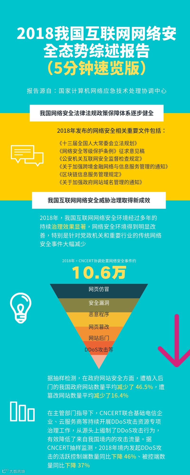 五分钟看完《2018我国互联网网络安全态势综述》报告——速览版出炉，拿走不谢- 大数跨境