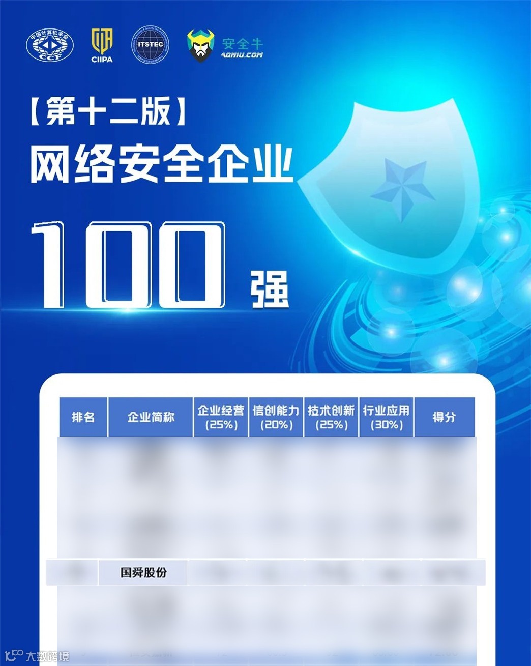 再度登榜| 国舜股份上榜2024中国网络安全企业100强- 大数跨境