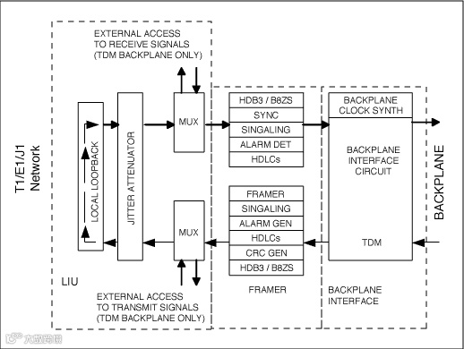 图2. 典型的本地环回工作模式
