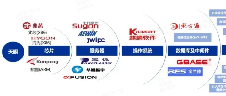 天眼全栈国产化产品发布 信创升级再加速