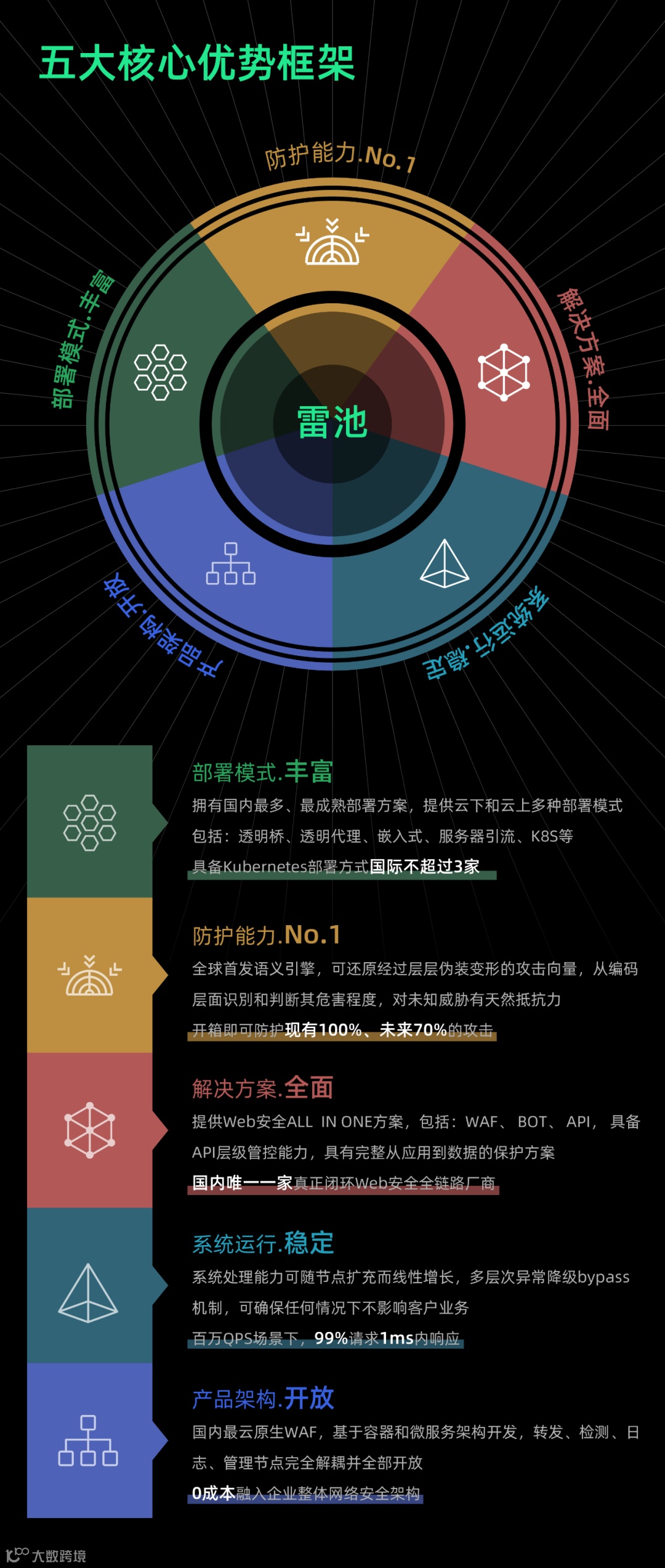 私有云WAF市场份额第二！长亭雷池增速第一领跑云安全- 大数跨境