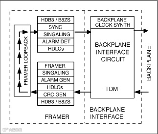 图3. 典型的成帧器环回工作模式