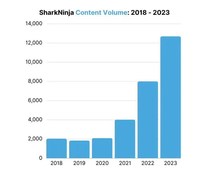 SharkNinja 内容卷 2018 - 2023