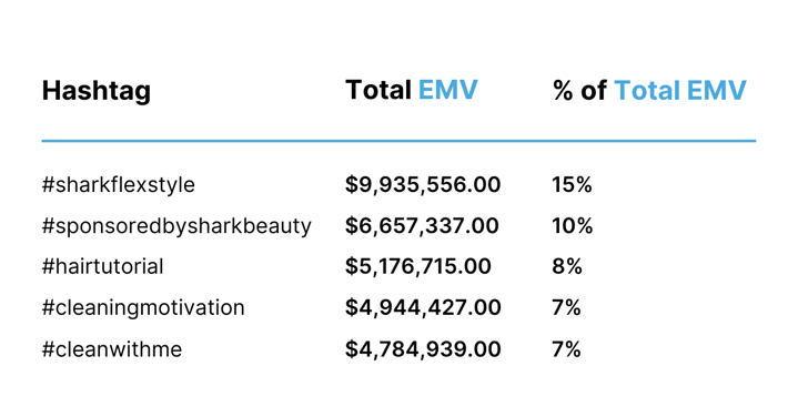 SharkNinja 标签及其总 EMV 和占总 EMV 的百分比