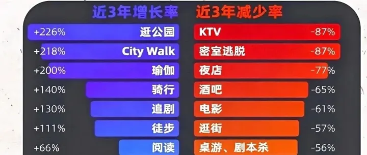 KTV 凉了、公园火了！通缩期，中国人的快乐和钱都在 “换赛道”