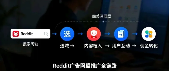 <em>Reddit</em>流量突围：Affiliate精准<em>推广</em>玩法，出海人必看