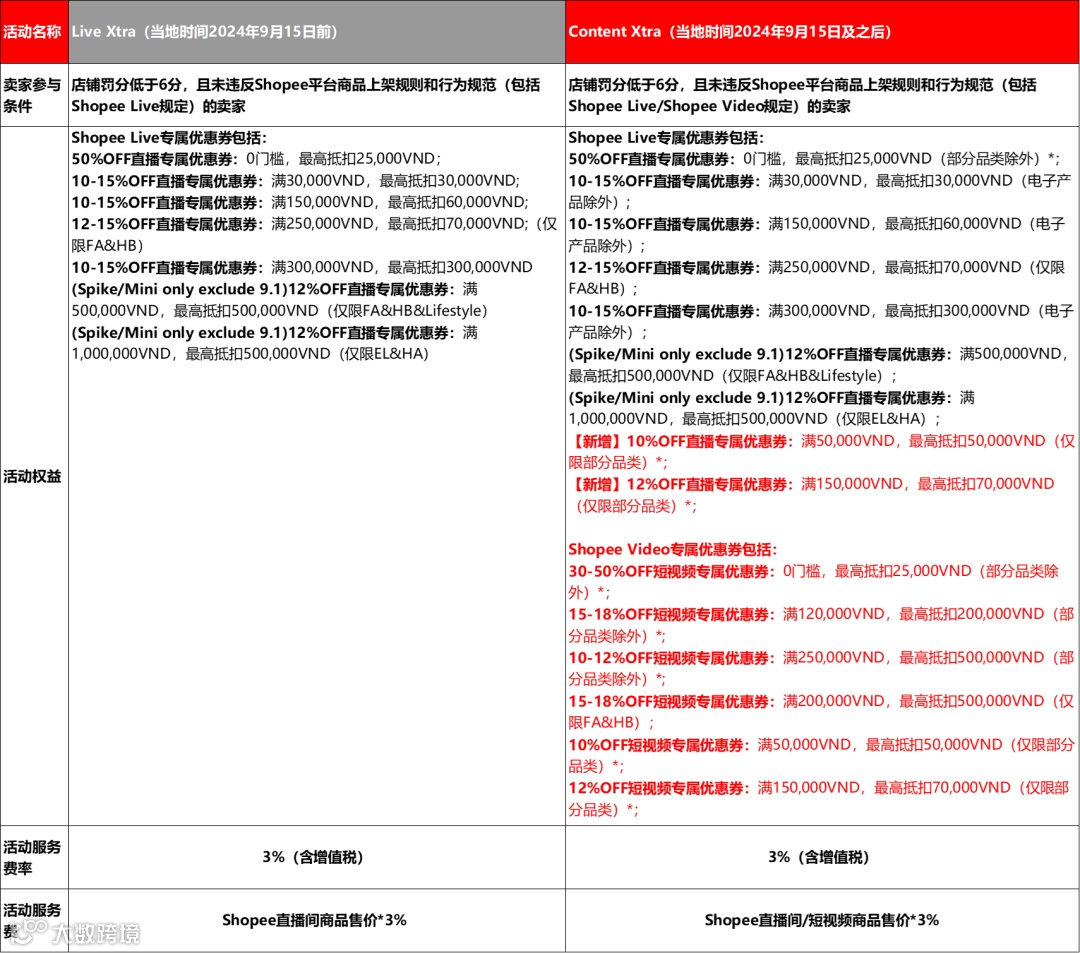 Shopee虾皮越南站点Live Xtra活动升级插图