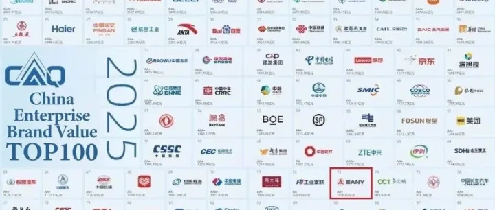 SANY Group Secures Spot on China's Top 100 Brand Value List