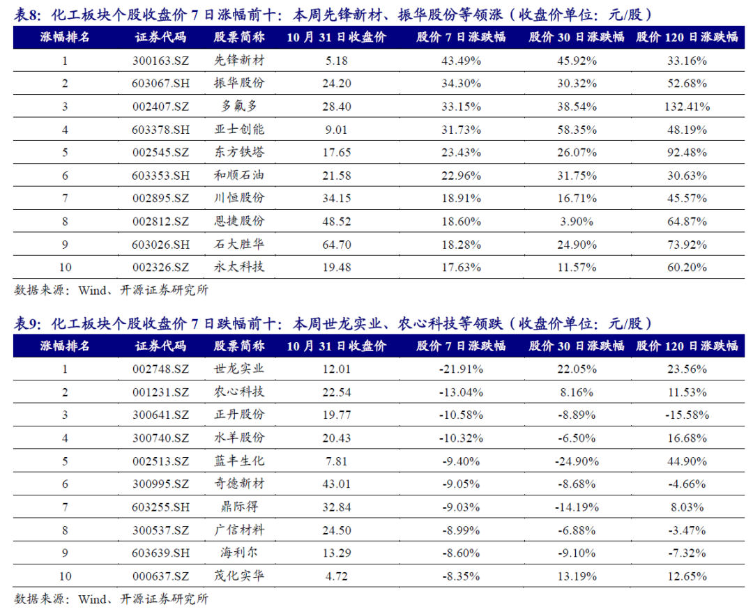 开源化工】化工周报：“十五五”规划建议整治“内卷式”竞争，看好化工行业反内卷- 大数跨境