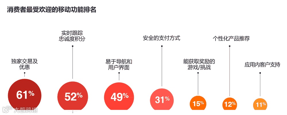 消费者最欢迎的忠诚度APP功能排名