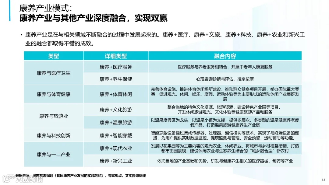2025年中国康养产业消费趋势报告_page-0013