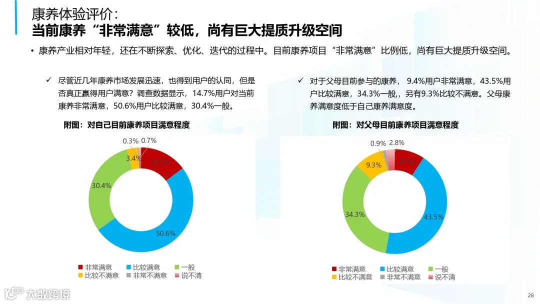 2025年中国康养产业消费趋势报告_page-0028