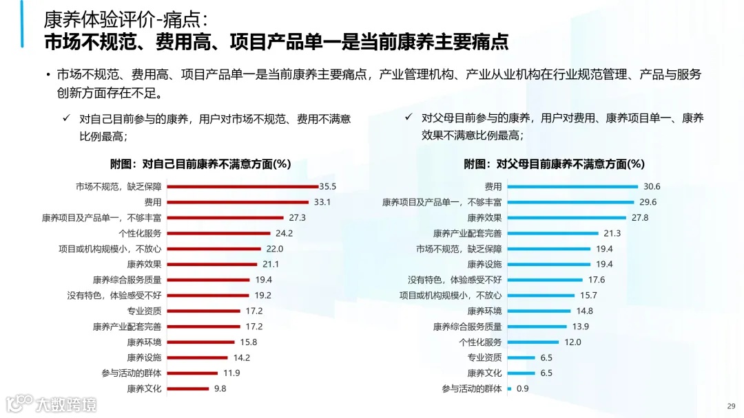 2025年中国康养产业消费趋势报告_page-0029