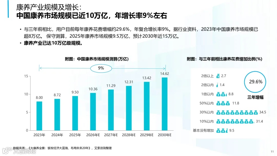 2025年中国康养产业消费趋势报告_page-0011