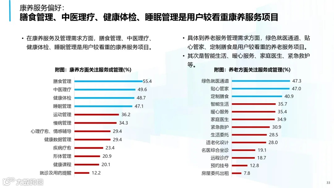 2025年中国康养产业消费趋势报告_page-0033