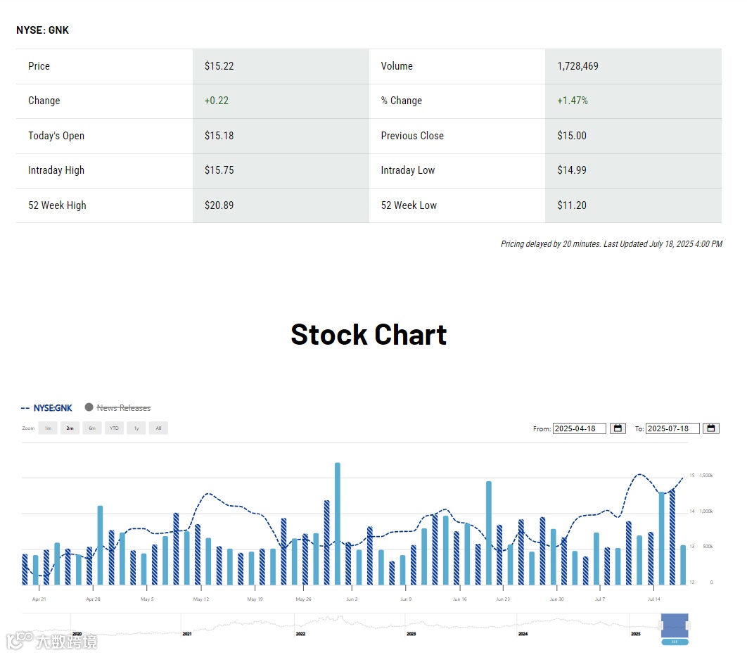 戴安娜航运掏4600万美元买Genco股票| 航运界- 大数跨境
