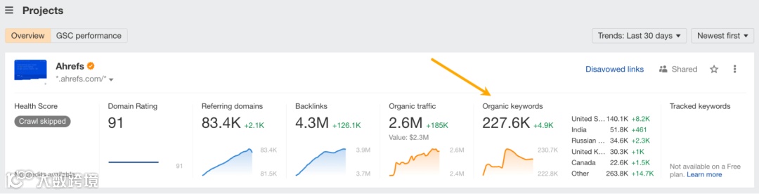 "Organic keywords" card in Ahrefs Webmaster Tools