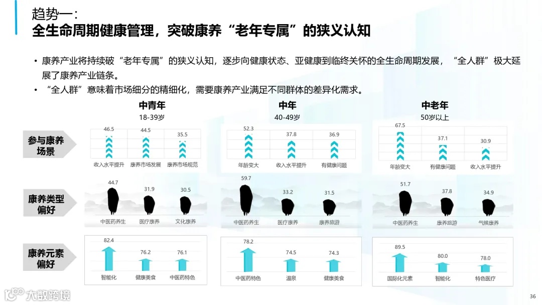 2025年中国康养产业消费趋势报告_page-0036
