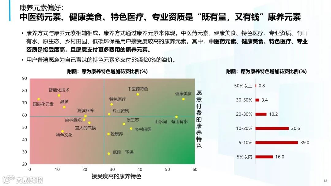 2025年中国康养产业消费趋势报告_page-0032