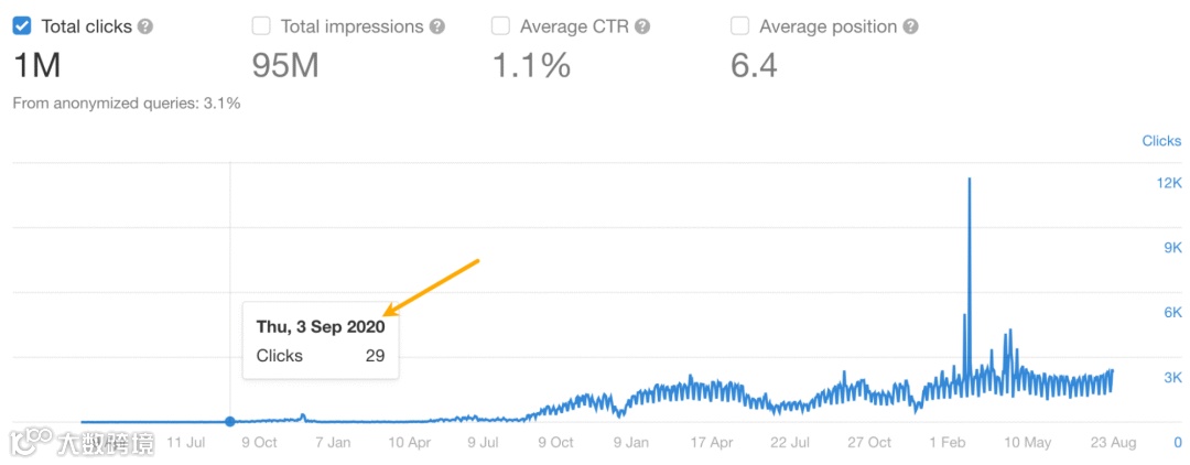 Google Search Console data in Ahrefs Webmaster Tools