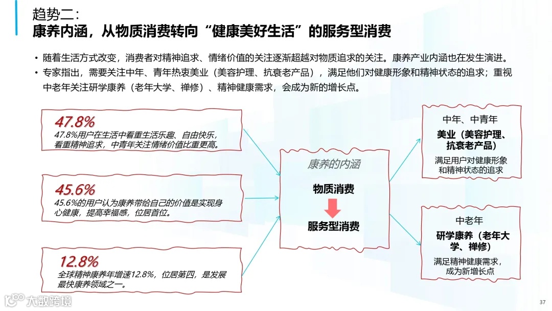 2025年中国康养产业消费趋势报告_page-0037