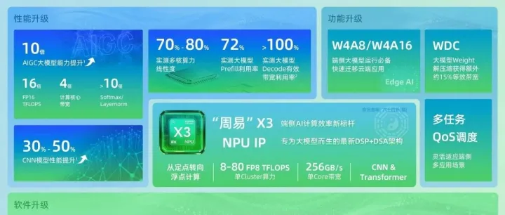 卡位端侧AI爆发前夜，安谋科技Arm China发布“周易”X3 NPU IP！