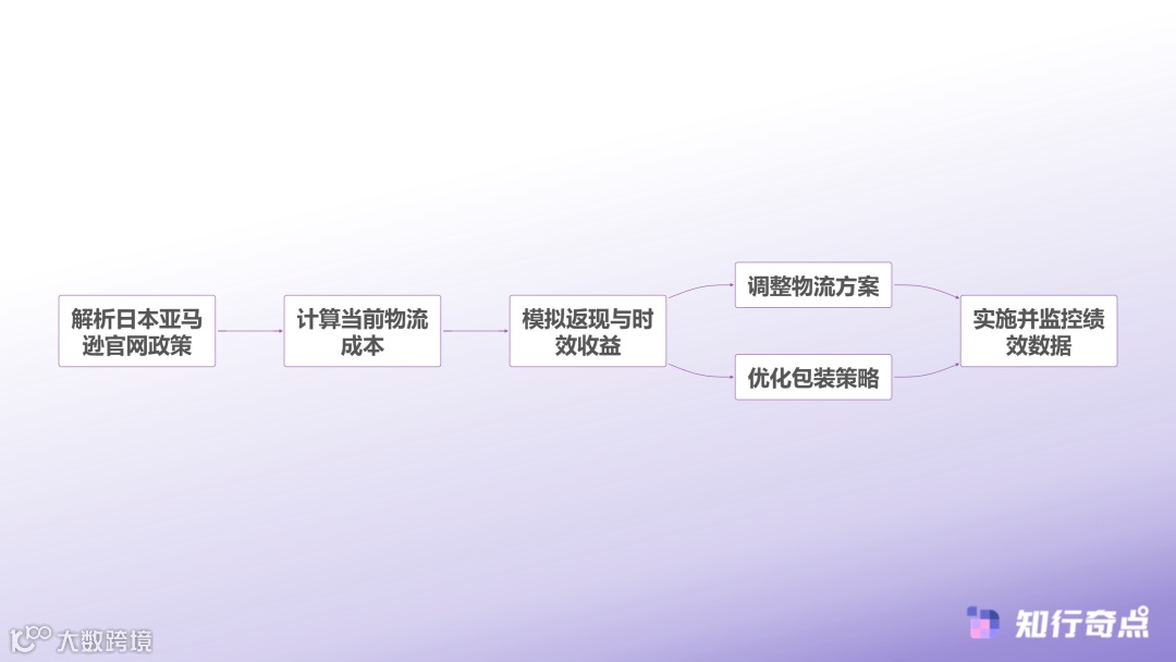 日本亚马逊官网卖家指南FBMShip返现政策与成本优化详解-FBM Ship+成本优化流程