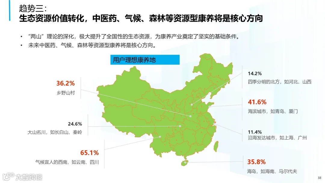2025年中国康养产业消费趋势报告_page-0038