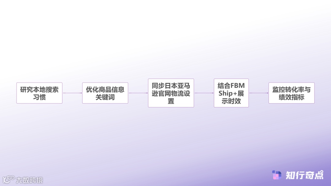 日本亚马逊官网卖家指南FBMShip返现政策与成本优化详解-日本站运营优化流程