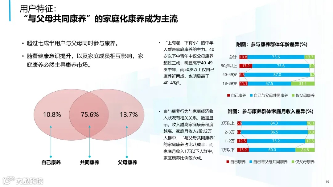 2025年中国康养产业消费趋势报告_page-0019