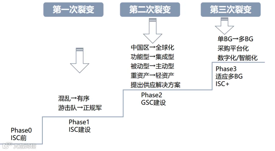 Wm Isc 从混乱到集成,从效率到韧性:深度解析华为ISC供应链体系,附实践案例- 大数跨境