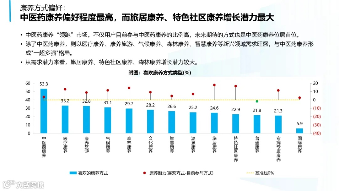2025年中国康养产业消费趋势报告_page-0031