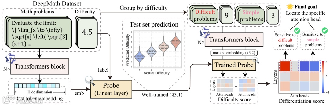 探针训练和注意力头模式识别。左侧演示了如何根据最后的令牌嵌入和相应的难度标签来训练难度探测器。右侧展示了使用探针识别注意力头模式的过程，其中困难问题的注意力头的难度分数减去简单问题的难度分数得到一个分化分数，用于定位对难度最敏感的注意力头。