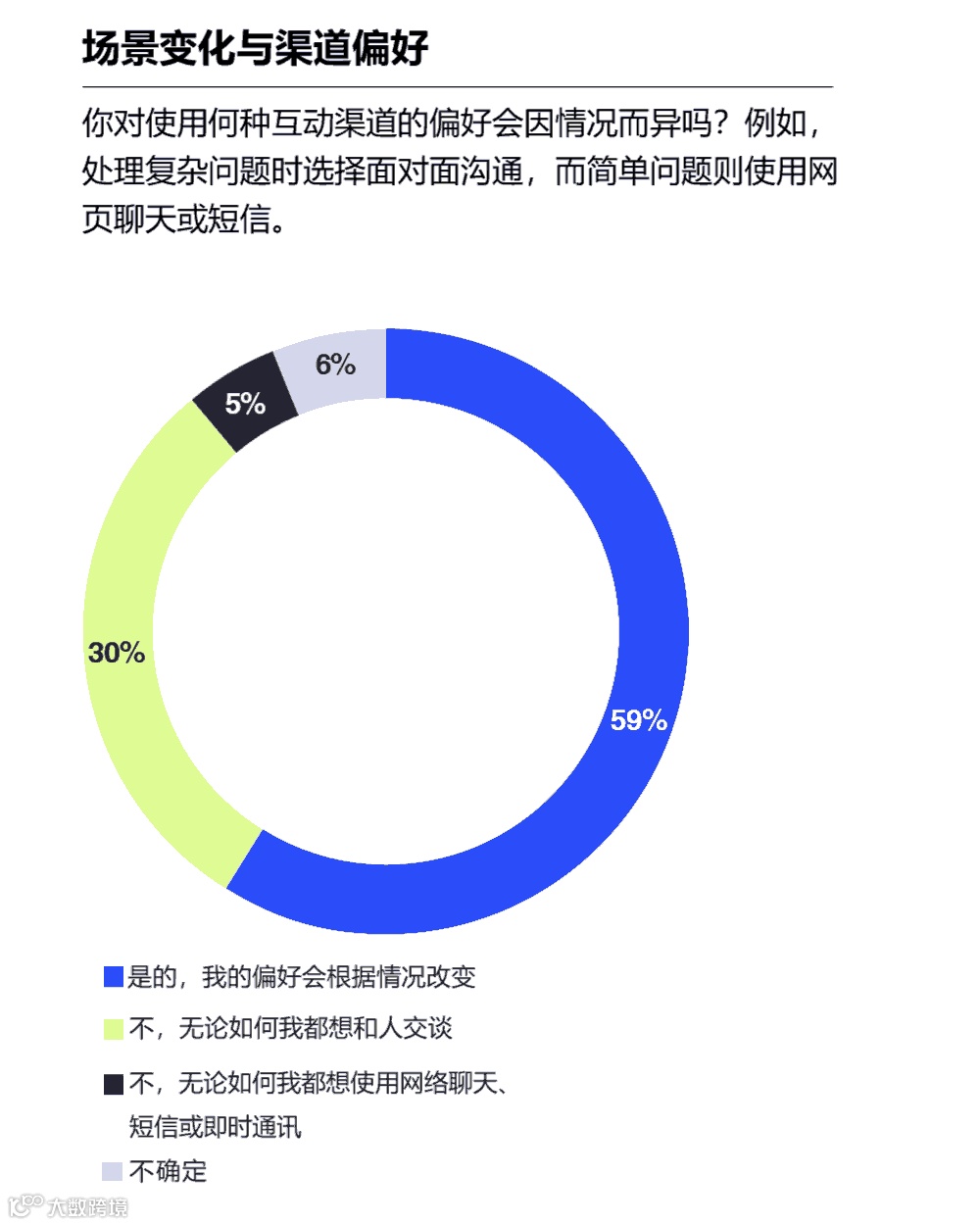 场景变化与渠道偏好