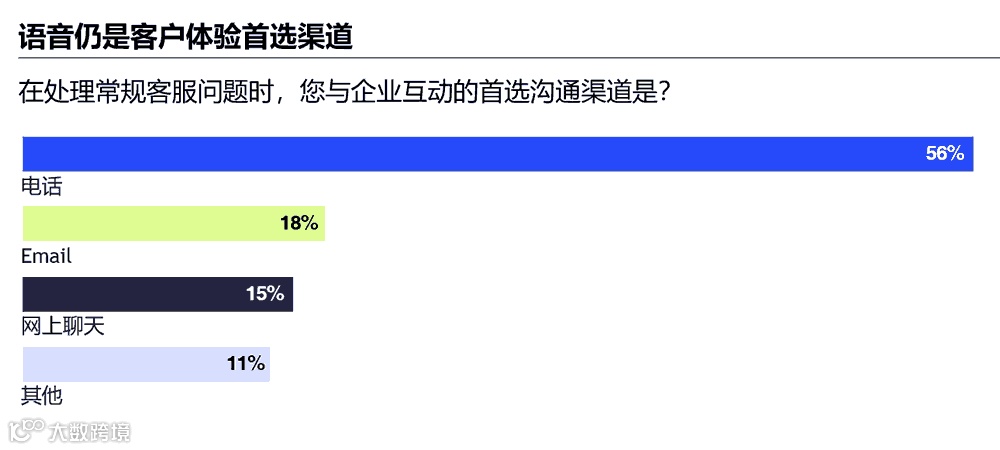 语音仍是客户体验首选渠道