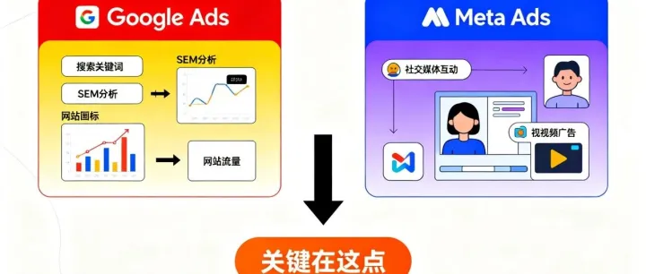 Google Ads 还是 Meta Ads？投广告不再纠结，关键在这点