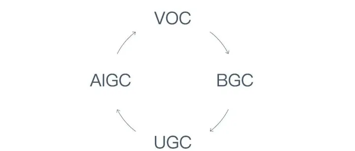 AI+品牌出海方法论：从VOC到AIGC的闭环逻辑