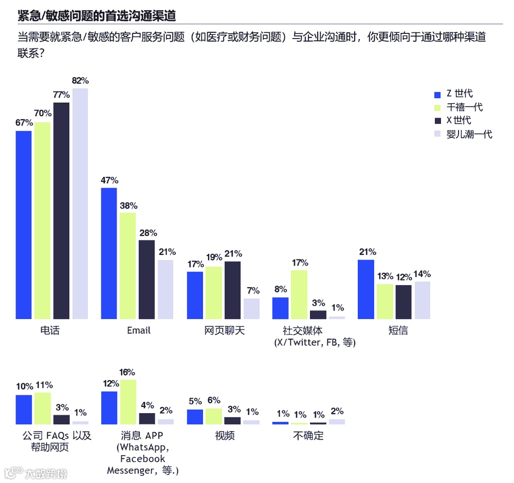 紧急/敏感问题的首选沟通渠道