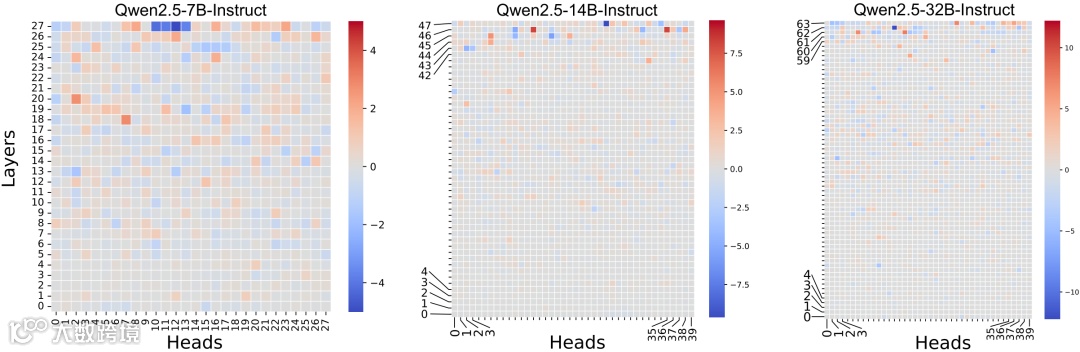 不同尺寸模型注意力头模式归因得分差异。图中展示了在显著难度差异下（9 级和 3 级）的方向。蓝色注意力头关注简单问题，而红色注意力头对应复杂问题识别。