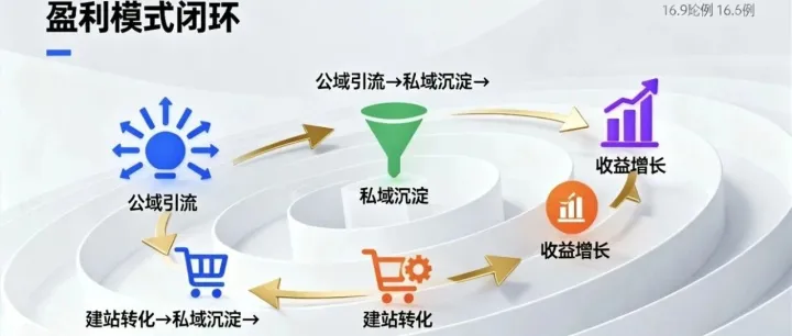 聊单派+联盟进阶玩法：公域引流→私域建站→被动转化，跨境Affiliate月入20万盈利升级模式｜荣易达干货