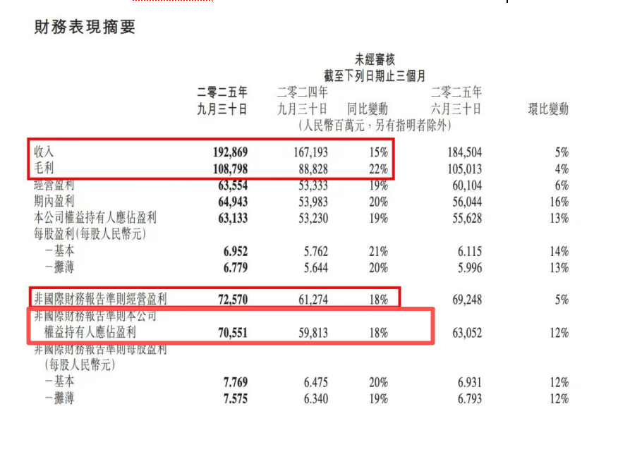 腾讯控股2025Q3业绩概要及财报电话会议纪要- 大数跨境