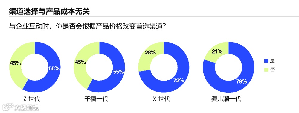渠道选择与产品成本无关