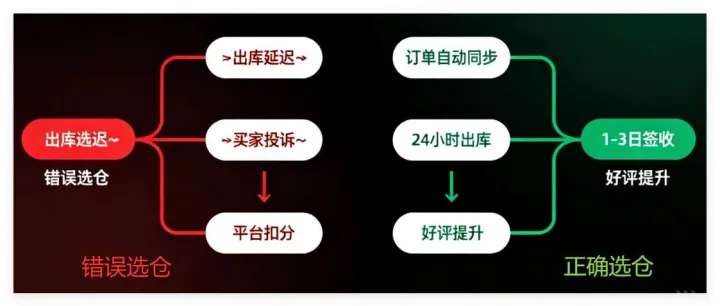 Temu 半托管血泪教训：海外仓选错，前期投入全打水漂！